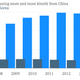 The weakening of the yen in 2013 hit all kimchi imports, but Japan imported only 1.4% less Chinese kimchi than in 2012. Imports of Korean kimchi fell by a whopping 10%.